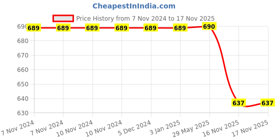 firstcry.com KNITROOT Mundan Theme Cotton Full Sleeves My First Haircut Text Printed Romper - White knitroot Price History Graph from 7 Nov 2024 to 16 Nov 2025