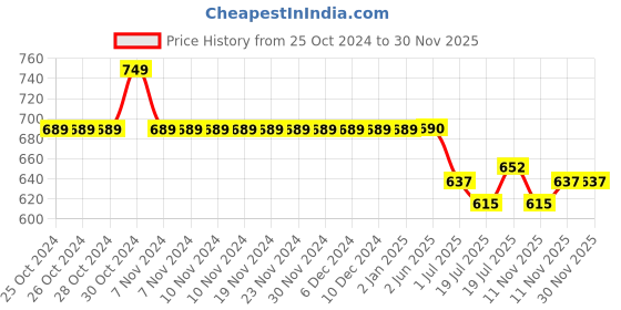 firstcry.com KNITROOT Mundan Theme Cotton Full Sleeves Rocking The Ganju Look Text Printed Romper - Yellow knitroot Price History Graph from 25 Oct 2024 to 30 Nov 2025