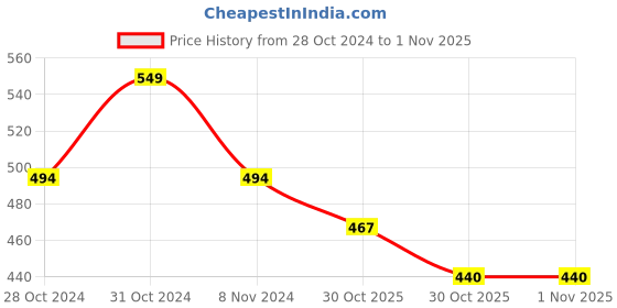 firstcry.com KNITROOT Murali Dharn Print Half Sleeves Tee - White knitroot Price History Graph from 28 Oct 2024 to 31 Oct 2025