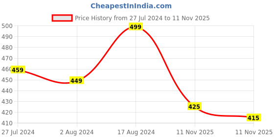 firstcry.com KNITROOT My Brother My Hero Print Half Sleeves Onesie - Peach knitroot Price History Graph from 27 Jul 2024 to 11 Nov 2025