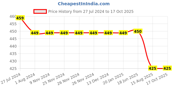 firstcry.com KNITROOT My Mamu House Print Short Sleeves Onesie - White knitroot Price History Graph from 27 Jul 2024 to 16 Oct 2025