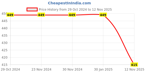 firstcry.com KNITROOT My Mamu House Print Short Sleeves Onesie - White knitroot Price History Graph from 29 Oct 2024 to 12 Nov 2025