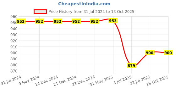 firstcry.com KNITROOT My Twin Print Pack Of 2 Short Sleeves Onesies - White knitroot Price History Graph from 31 Jul 2024 to 13 Oct 2025