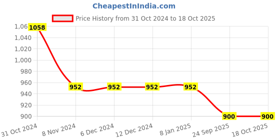 firstcry.com KNITROOT My Twin Print Pack Of 2 Short Sleeves Onesies - White knitroot Price History Graph from 31 Oct 2024 to 18 Oct 2025