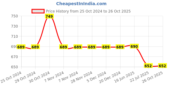 firstcry.com KNITROOT Nani Theme Cotton Full Sleeves I Am Going NaniS House Text Printed Romper - White knitroot Price History Graph from 25 Oct 2024 to 26 Oct 2025