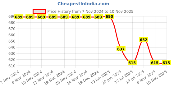 firstcry.com KNITROOT Nani Theme Cotton Full Sleeves NaniS Little Munchkin Text Printed Romper - Yellow knitroot Price History Graph from 7 Nov 2024 to 10 Nov 2025