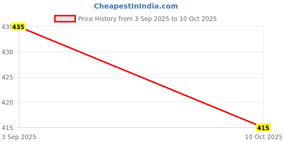 firstcry.com KNITROOT Navratri Theme Half Sleeves My First Navratri Text Printed Onesie - White knitroot Price History Graph from 3 Sep 2025 to 10 Oct 2025