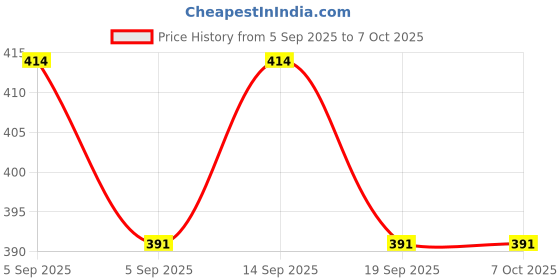 firstcry.com KNITROOT Navratri Theme Half Sleeves My First Navratri Text Printed Tshirt - White knitroot Price History Graph from 5 Sep 2025 to 7 Oct 2025