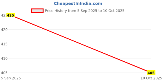 firstcry.com KNITROOT Navratri Theme Half Sleeves My First Navratri With Mumma Papa Printed Tee - Peach knitroot Price History Graph from 5 Sep 2025 to 10 Oct 2025
