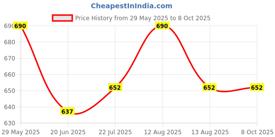 firstcry.com KNITROOT New Born Theme Full Sleeves Hello World Its My Naming Ceremony Text Printed Romper - White knitroot Price History Graph from 29 May 2025 to 7 Oct 2025