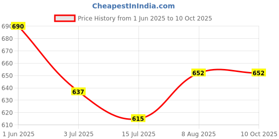 firstcry.com KNITROOT New Born Theme Full Sleeves Worth The Wait Text Printed Romper - White knitroot Price History Graph from 1 Jun 2025 to 10 Oct 2025