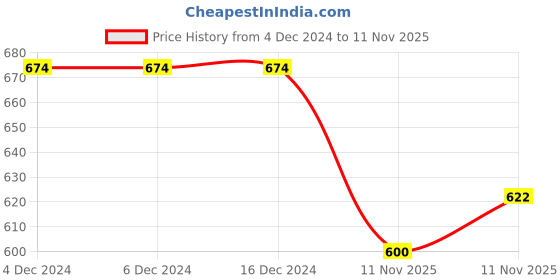 firstcry.com KNITROOT New Year Theme Full Sleeves My 1st New Year Printed Romper - Black knitroot Price History Graph from 4 Dec 2024 to 11 Nov 2025