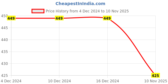 firstcry.com KNITROOT New Year Theme Half Sleeves Happy New Year Printed Onesie - White knitroot Price History Graph from 4 Dec 2024 to 10 Nov 2025