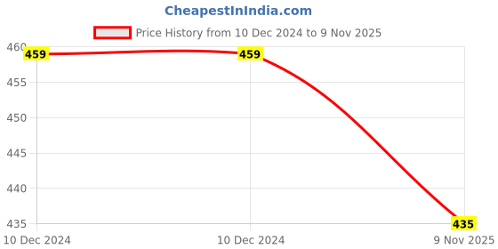 firstcry.com KNITROOT New Year Theme Half Sleeves Happy New Year Text Printed Onesie - White knitroot Price History Graph from 10 Dec 2024 to 9 Nov 2025