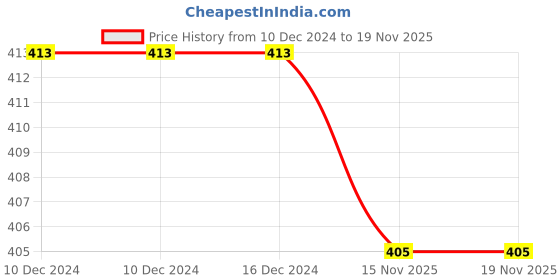 firstcry.com KNITROOT New Year Theme Half Sleeves My First New Year Text Printed Tee - White knitroot Price History Graph from 10 Dec 2024 to 17 Nov 2025