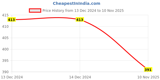 firstcry.com KNITROOT New Year Theme Half Sleeves My New Year Resolution Text Printed Tee - White knitroot Price History Graph from 13 Dec 2024 to 10 Nov 2025