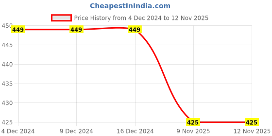 firstcry.com KNITROOT New Year Theme Half Sleeves Naya Saal Mubaarak HoPrinted Tee - White knitroot Price History Graph from 4 Dec 2024 to 12 Nov 2025