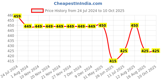firstcry.com KNITROOT Newest Addition To The Family Print Short Sleeves Onesie - White knitroot Price History Graph from 24 Jul 2024 to 9 Oct 2025