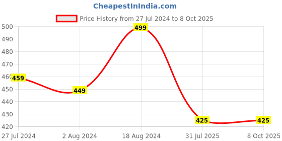firstcry.com KNITROOT Older Make Rules Print Half Sleeves Onesie - White knitroot Price History Graph from 27 Jul 2024 to 8 Oct 2025