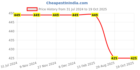 firstcry.com KNITROOT One Today Print Short Sleeves Oensie - White knitroot Price History Graph from 31 Jul 2024 to 18 Oct 2025