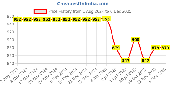 firstcry.com KNITROOT Prayed For One Print Short Sleeves Pack Of 2 Onesies - White knitroot Price History Graph from 1 Aug 2024 to 4 Dec 2025