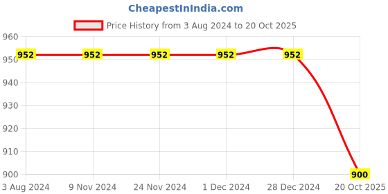 firstcry.com KNITROOT Prayed For One Print Short Sleeves Pack Of 2 Onesies - White knitroot Price History Graph from 3 Aug 2024 to 20 Oct 2025