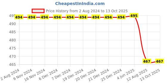 firstcry.com KNITROOT Princess  Print Half Sleeves Tee - White knitroot Price History Graph from 2 Aug 2024 to 12 Oct 2025