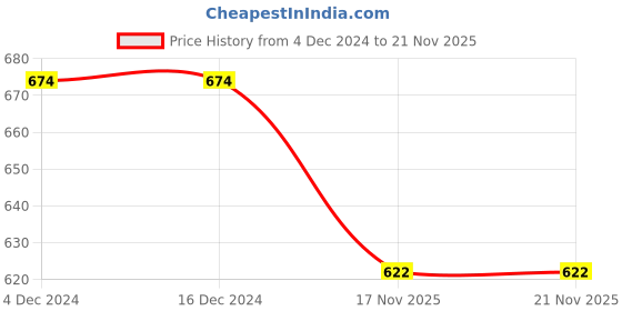 firstcry.com KNITROOT Republic Theme Full SleevesProud Indian Text Printed Romper - White knitroot Price History Graph from 4 Dec 2024 to 19 Nov 2025