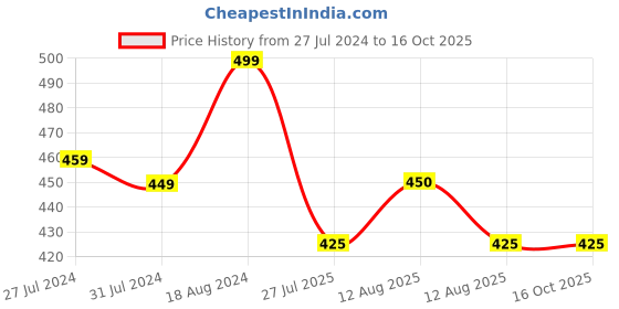 firstcry.com KNITROOT Sabse Pyari Print Half Sleeves Onesie - White knitroot Price History Graph from 27 Jul 2024 to 15 Oct 2025
