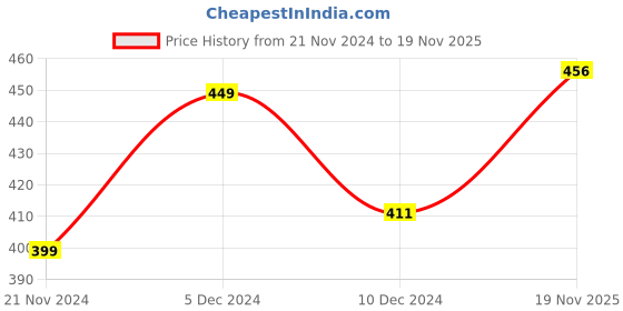 firstcry.com KNITROOT Santa I Can Explain Print Full Sleeves Onesie - Red knitroot Price History Graph from 21 Nov 2024 to 19 Nov 2025