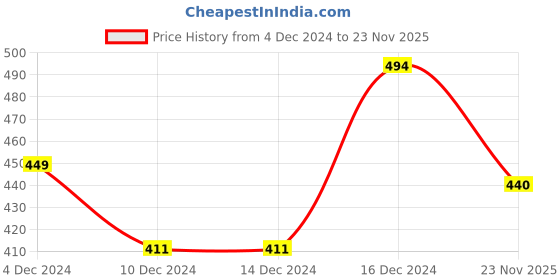 firstcry.com KNITROOT Santa I Can Explain Print Full Sleeves Onesie - Red knitroot Price History Graph from 4 Dec 2024 to 23 Nov 2025