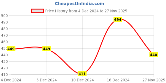 firstcry.com KNITROOT Santa's Favorite Print Full Sleeves Onesies - Red knitroot Price History Graph from 4 Dec 2024 to 27 Nov 2025