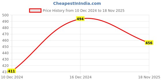 firstcry.com KNITROOT Santa's Favorite Print Full Sleeves Onesies - Red knitroot Price History Graph from 10 Dec 2024 to 18 Nov 2025