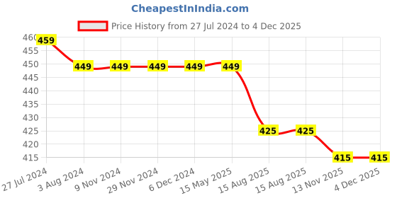 firstcry.com KNITROOT Sassy Masi Print Short Sleeves Onesie - Green knitroot Price History Graph from 27 Jul 2024 to 4 Dec 2025
