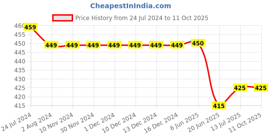 firstcry.com KNITROOT Scrub Daddy Print Short Sleeves Onesie - Peach knitroot Price History Graph from 24 Jul 2024 to 10 Oct 2025