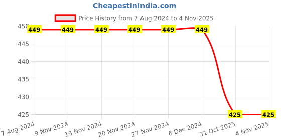 firstcry.com KNITROOT Scrub Daddy Print Short Sleeves Onesie - Peach knitroot Price History Graph from 7 Aug 2024 to 3 Nov 2025