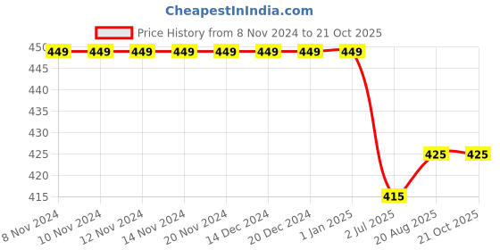 firstcry.com KNITROOT Scrub Daddy Print Short Sleeves Onesie - Peach knitroot Price History Graph from 8 Nov 2024 to 21 Oct 2025