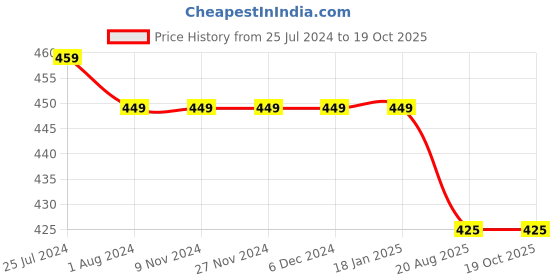 firstcry.com KNITROOT Short Sleeves 1 Big Brother Print Oneise  - White knitroot Price History Graph from 25 Jul 2024 to 18 Oct 2025