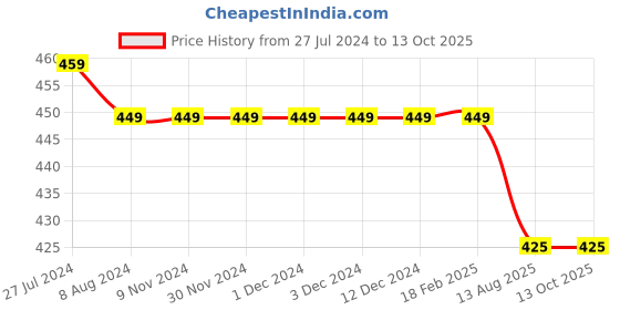 firstcry.com KNITROOT Short Sleeves 100 Days Old Print Onesie - White knitroot Price History Graph from 27 Jul 2024 to 13 Oct 2025