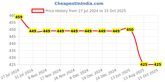 firstcry.com KNITROOT Short Sleeves 100 Days Print Onesie - White knitroot Price History Graph from 27 Jul 2024 to 15 Oct 2025