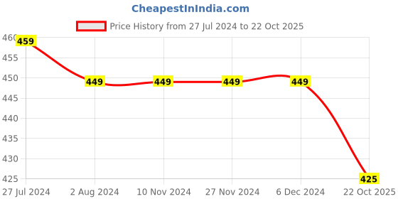 firstcry.com KNITROOT Short Sleeves 11 Months Print Onesie - White knitroot Price History Graph from 27 Jul 2024 to 22 Oct 2025