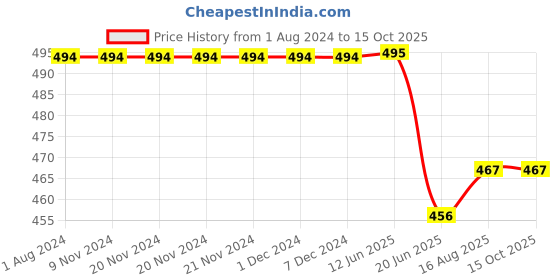 firstcry.com KNITROOT Short Sleeves 4 Months Print Onesie - Peach knitroot Price History Graph from 1 Aug 2024 to 15 Oct 2025
