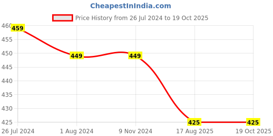 firstcry.com KNITROOT Short Sleeves 8 Months Old Printed Onesie - White knitroot Price History Graph from 26 Jul 2024 to 19 Oct 2025