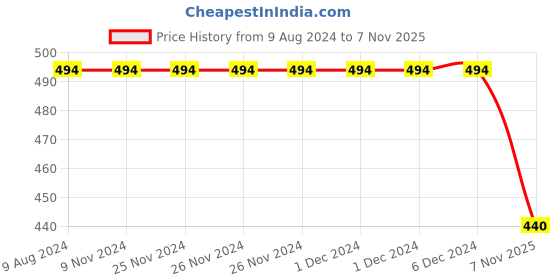 firstcry.com KNITROOT Short Sleeves 9 Months Print Onesie - White knitroot Price History Graph from 9 Aug 2024 to 7 Nov 2025