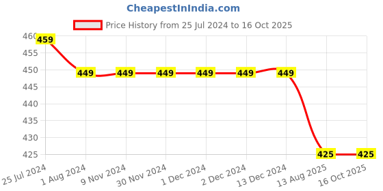 firstcry.com KNITROOT Short Sleeves Bade Maze Aayenge Print Onesie - Peach knitroot Price History Graph from 25 Jul 2024 to 16 Oct 2025