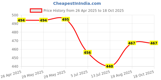 firstcry.com KNITROOT Short Sleeves Best Daughter Ever Print Tee - White knitroot Price History Graph from 26 Apr 2025 to 18 Oct 2025