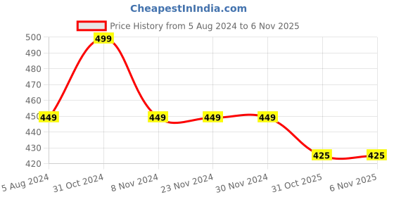 firstcry.com KNITROOT Short Sleeves Best Mama Award Print Onesie - Peach knitroot Price History Graph from 5 Aug 2024 to 6 Nov 2025
