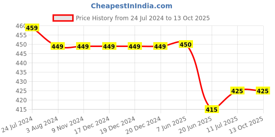 firstcry.com KNITROOT Short Sleeves Chachi's Little Pari Print Onesie - White knitroot Price History Graph from 24 Jul 2024 to 11 Oct 2025