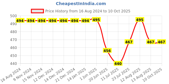 firstcry.com KNITROOT Short Sleeves Chachu Ki Jaan Print Onesie - Peach knitroot Price History Graph from 16 Aug 2024 to 10 Oct 2025