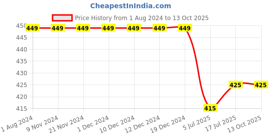firstcry.com KNITROOT Short Sleeves Chilling With My Mamu - Peach knitroot Price History Graph from 1 Aug 2024 to 13 Oct 2025